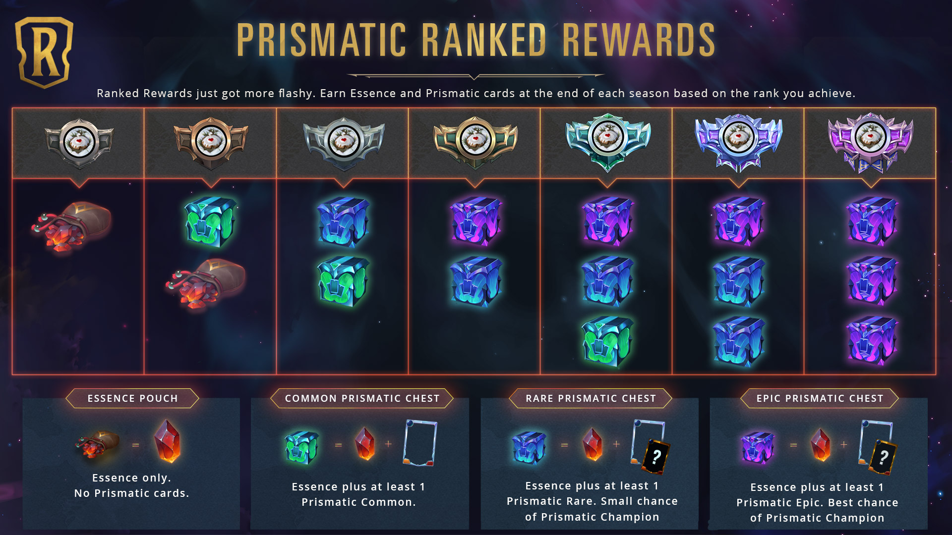 Una tabla con las recompensas prismáticas de clasificatorias que pueden conseguir los jugadores en Legends of Runeterra.